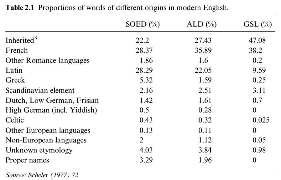 etymology How many of Latin words became part of English and Spanish