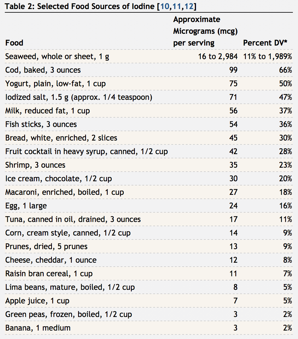nutrition Do you need to consume iodised salt? Medical Sciences