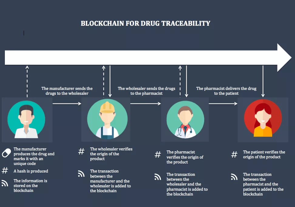 Blockchain use case in healthcare Ethereum Stack Exchange