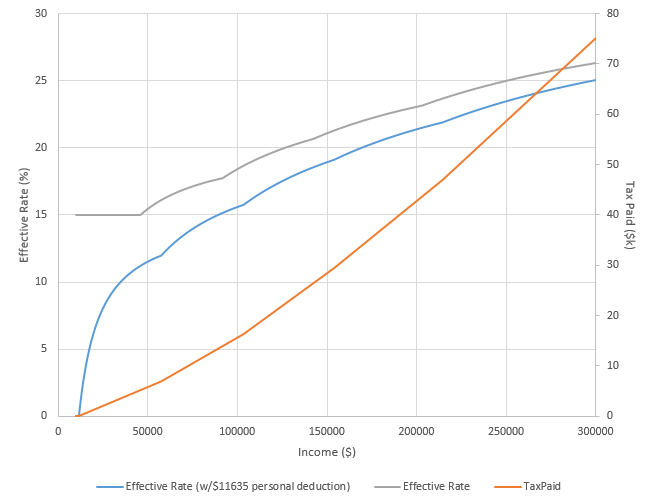 tax How do tax brackets work? Do they yield significantly