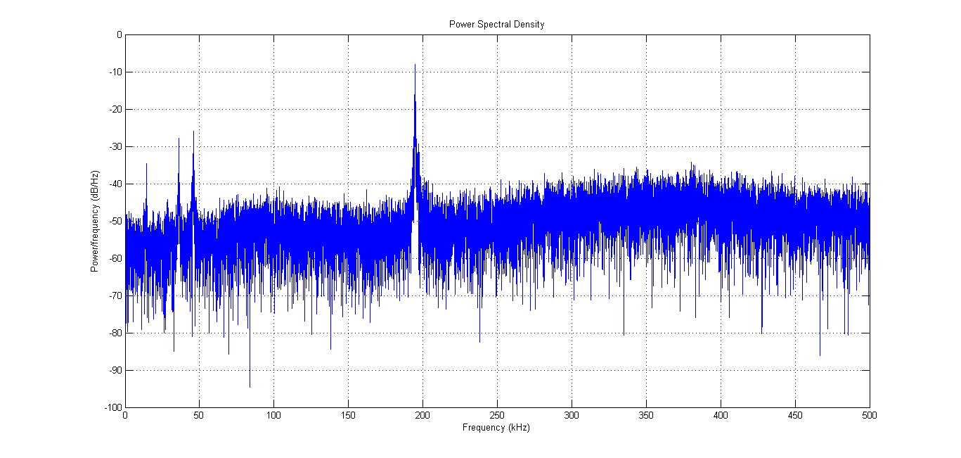 matlab FFT processing gain Signal Processing Stack Exchange