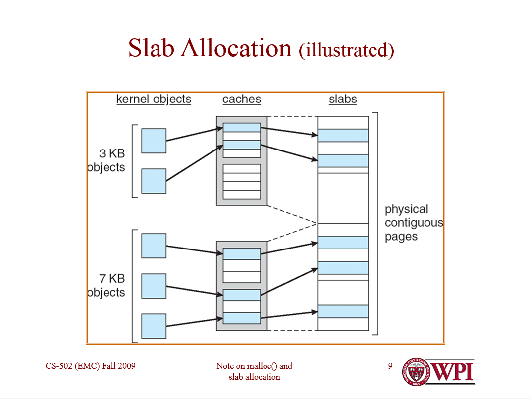 operating systems Can someone explain this diagram about Slab