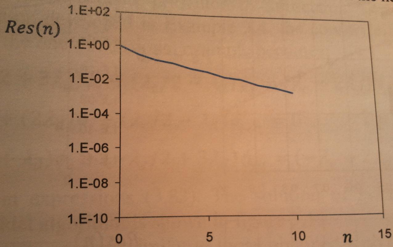 plotting DiscretePlot adjusting the scale on Y axis to log with