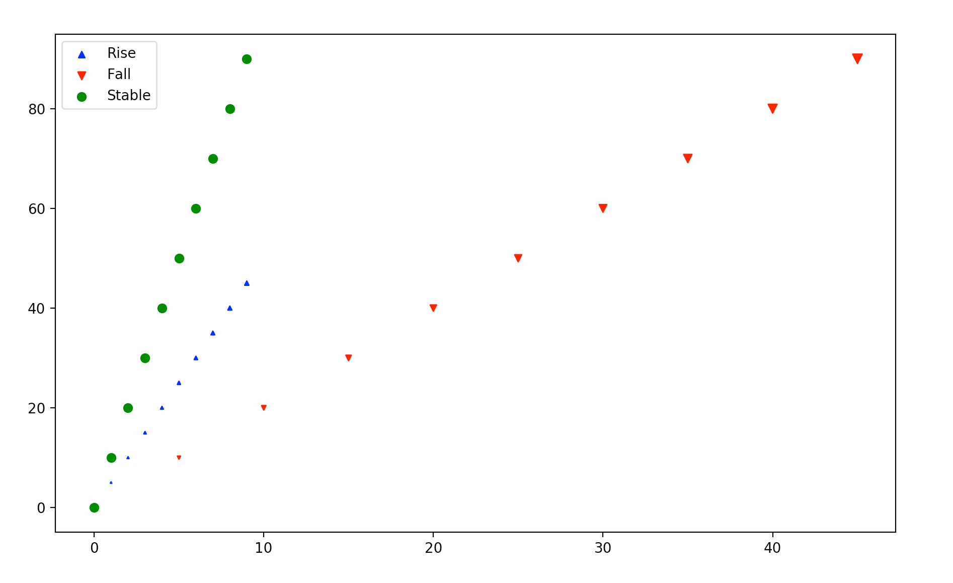 python While setting the size of the marker the legend does not show