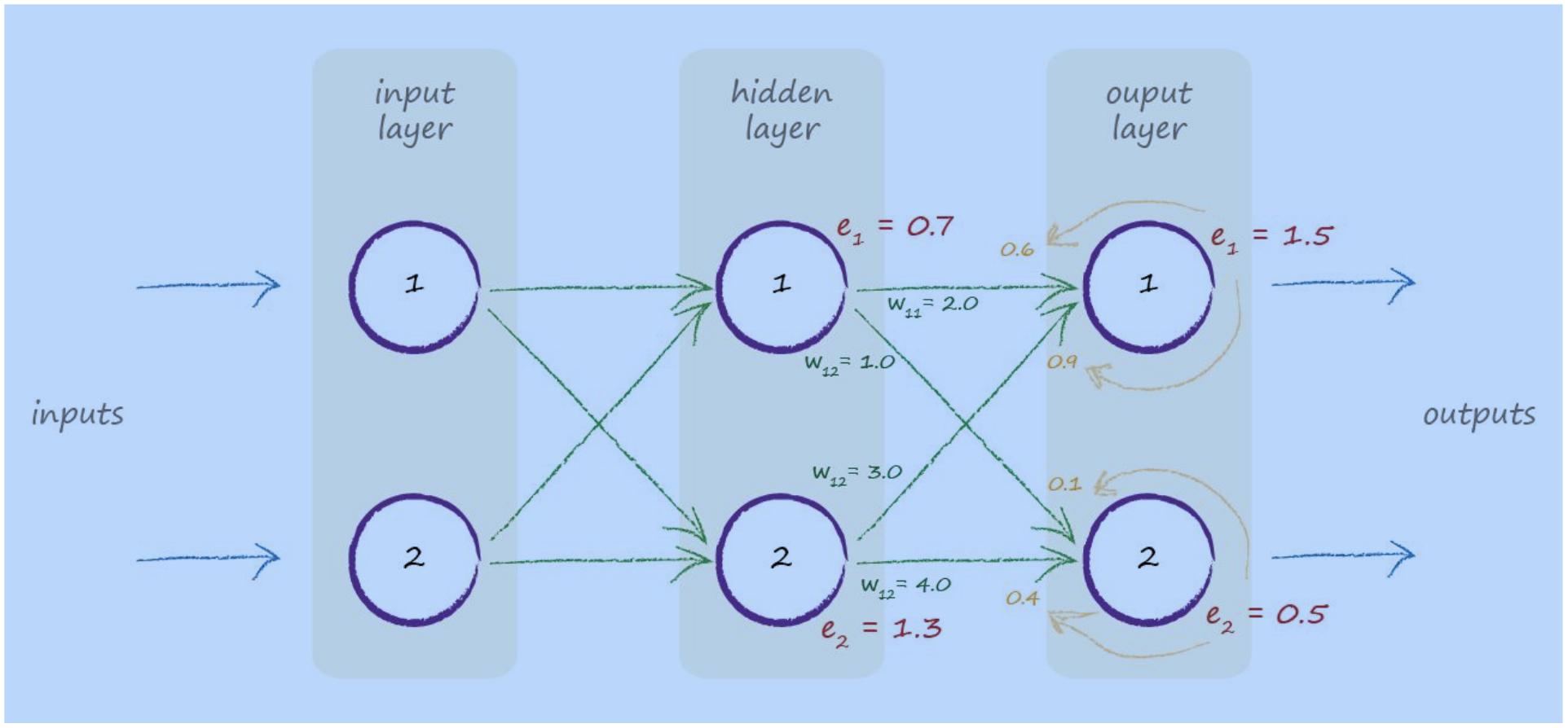 python Make Your Own Neural Network Back Propagation Stack Overflow