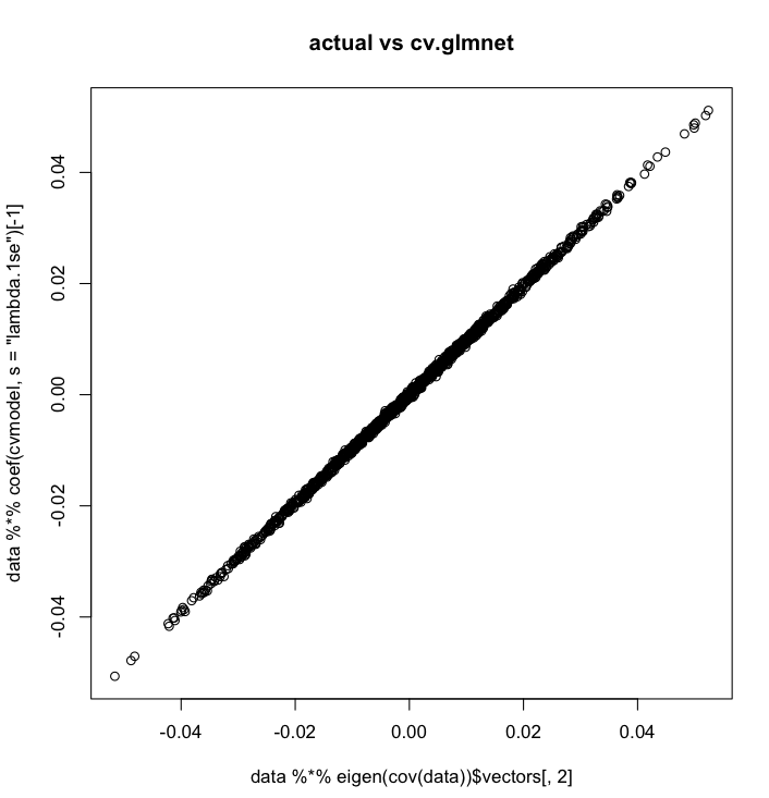 finance Elastic Net How to get more sparsity than "lambda.1se" in R