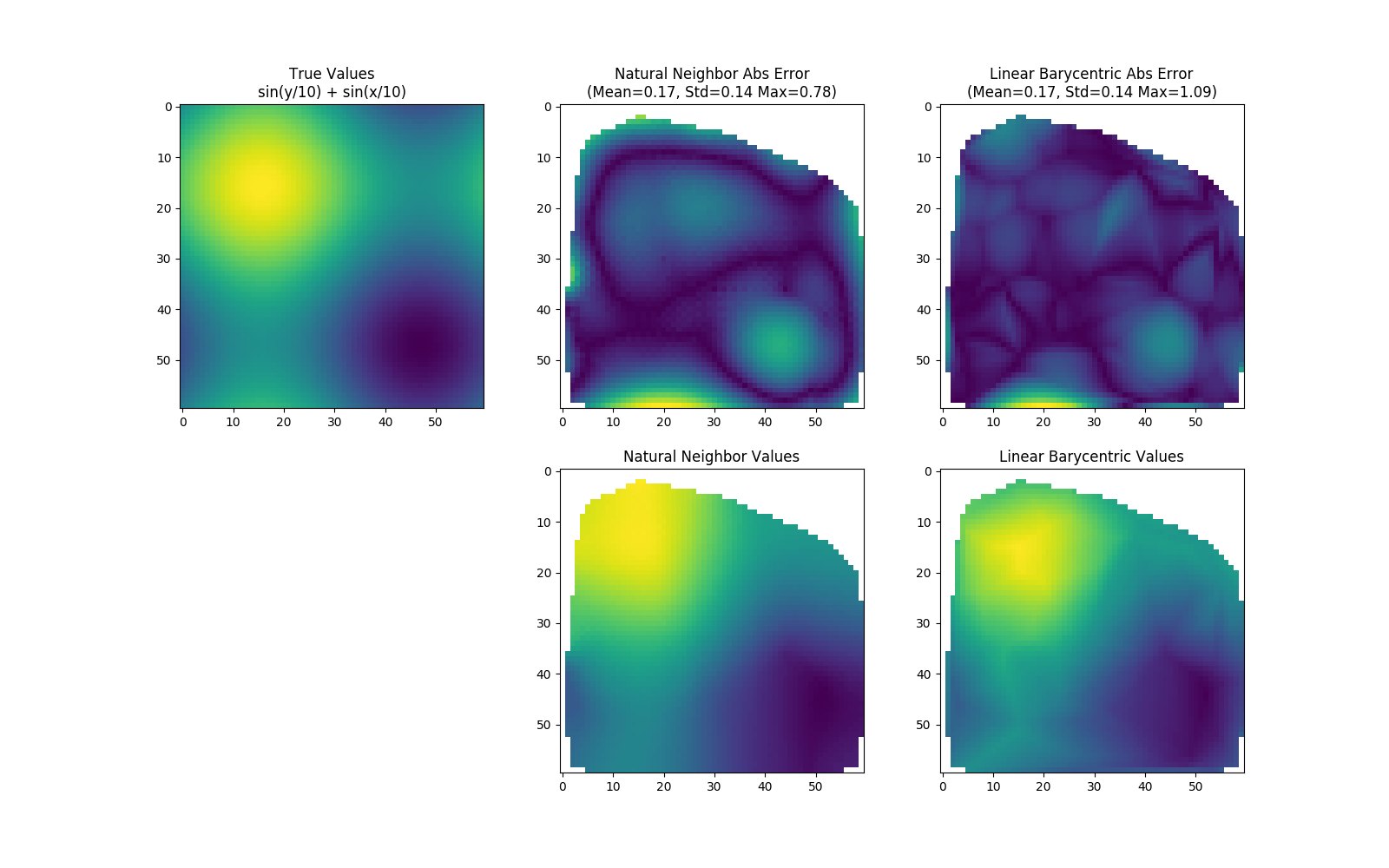 python 2D linear interpolation: data and interpolated.