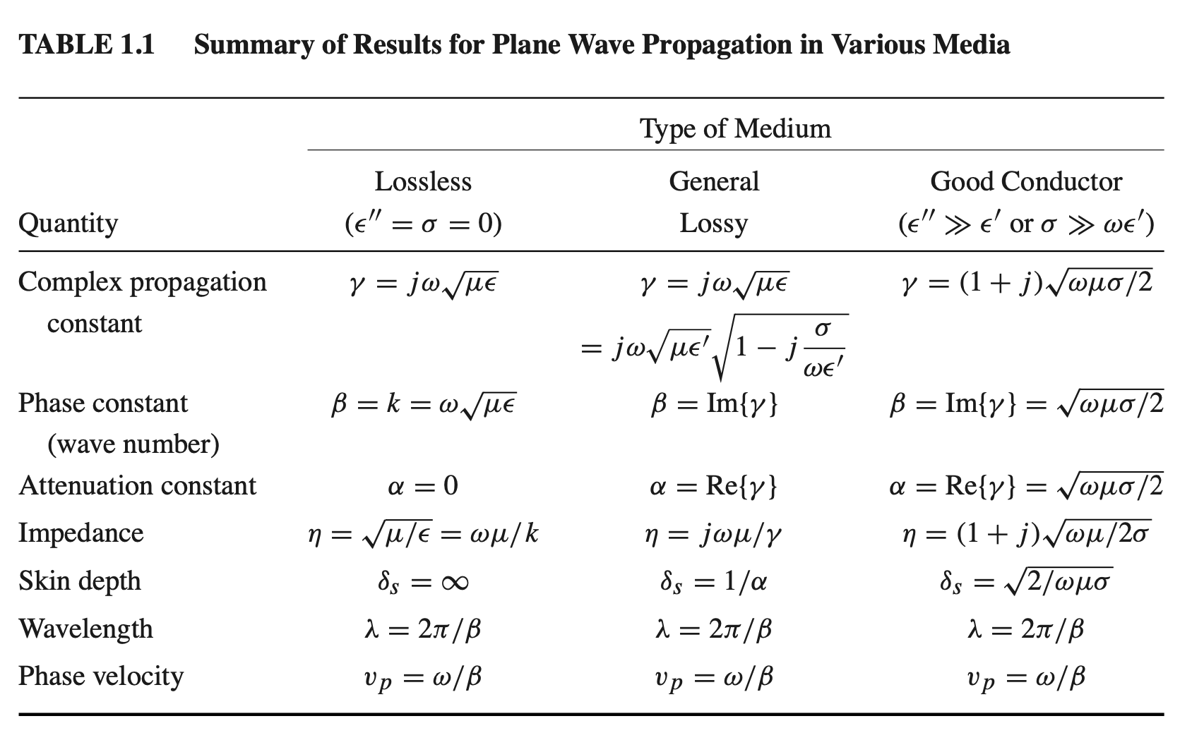 Intrinsic impedance inside a good conductor