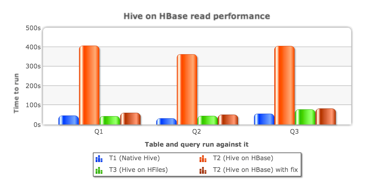 hadoop Hive over HBase vs Hive over HDFS Stack Overflow