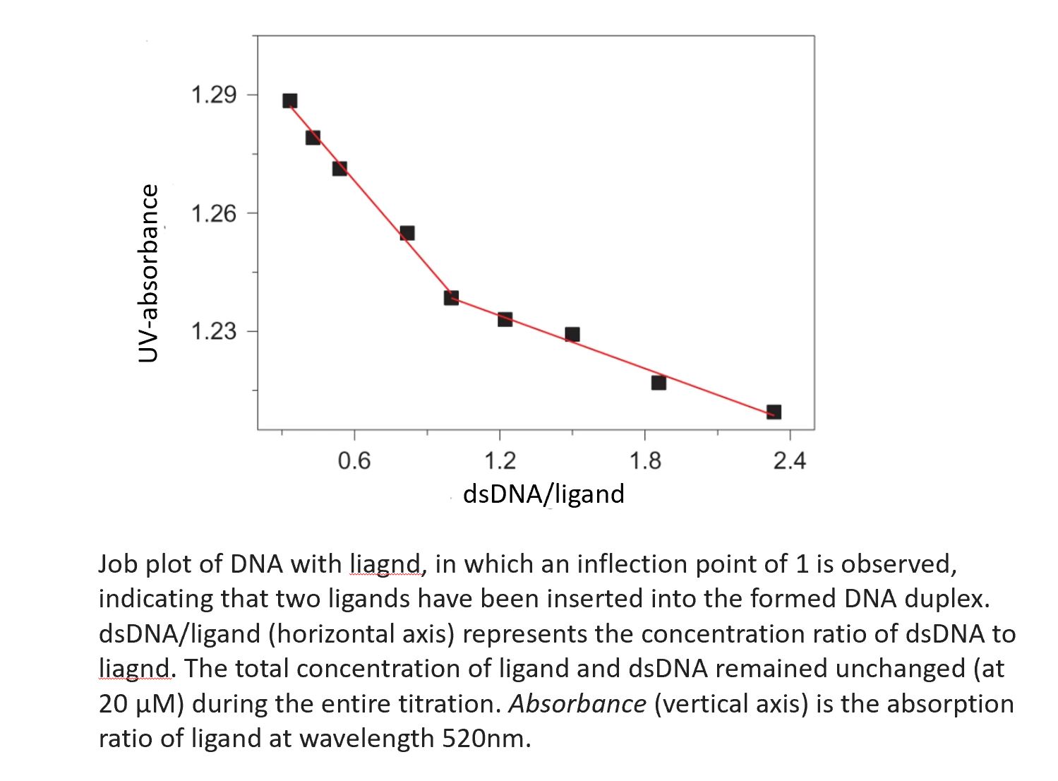 organic chemistry UV absorbance titration to determine binding
