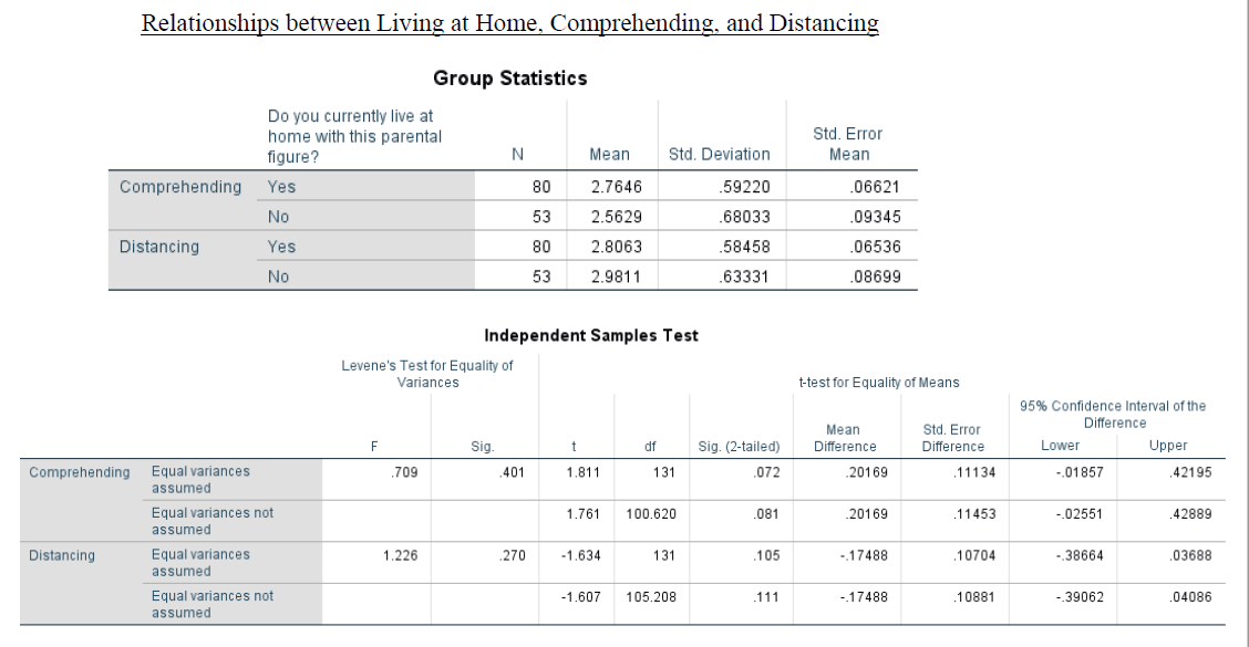 Statistical Significance - T-Test - Sample Test - Group Statistics. Can I Make A Conclusion Of This If My Sign (2-Tailed) Is Not Significant? - Cross Validated