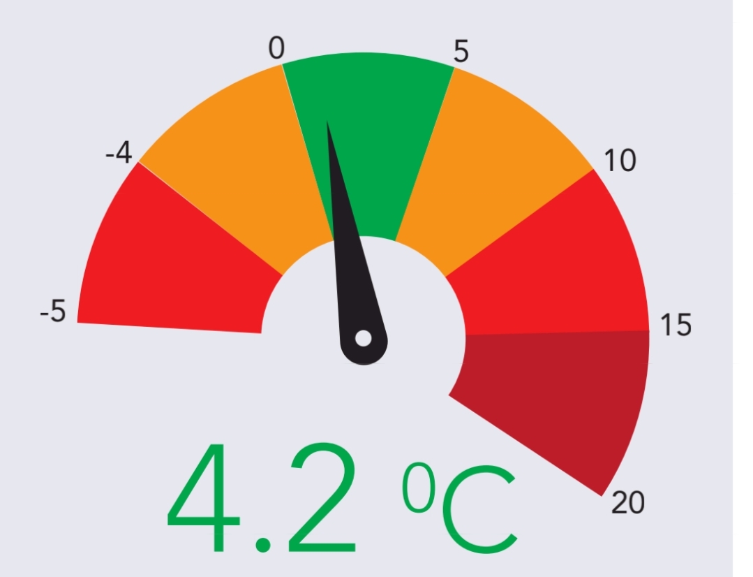 javascript How to make gauge chart with needle Stack