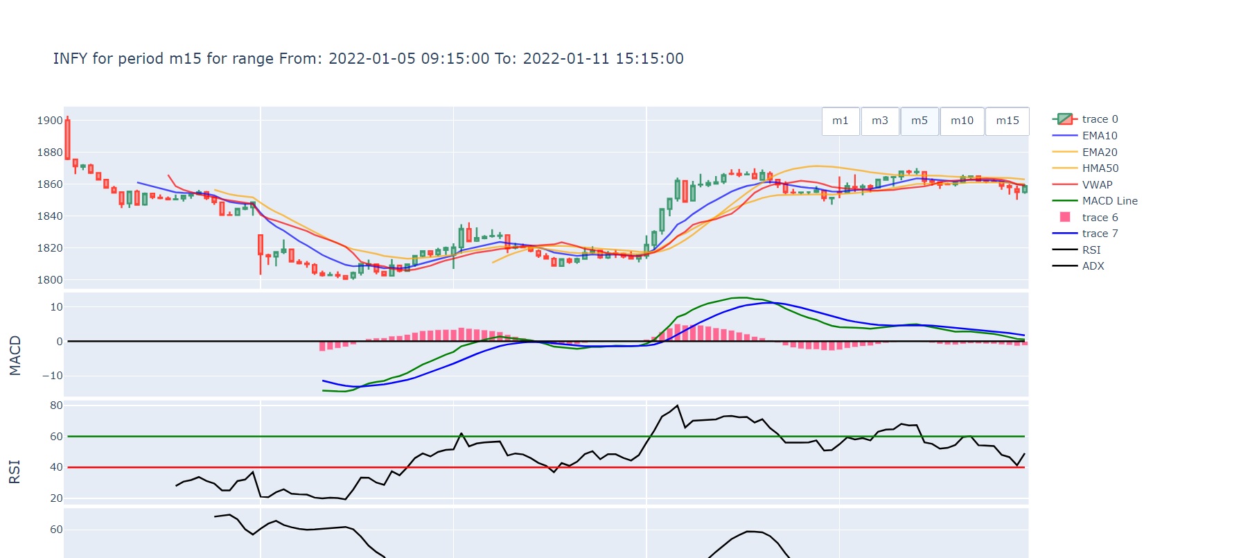 python Update plotly chart based on different button click (load