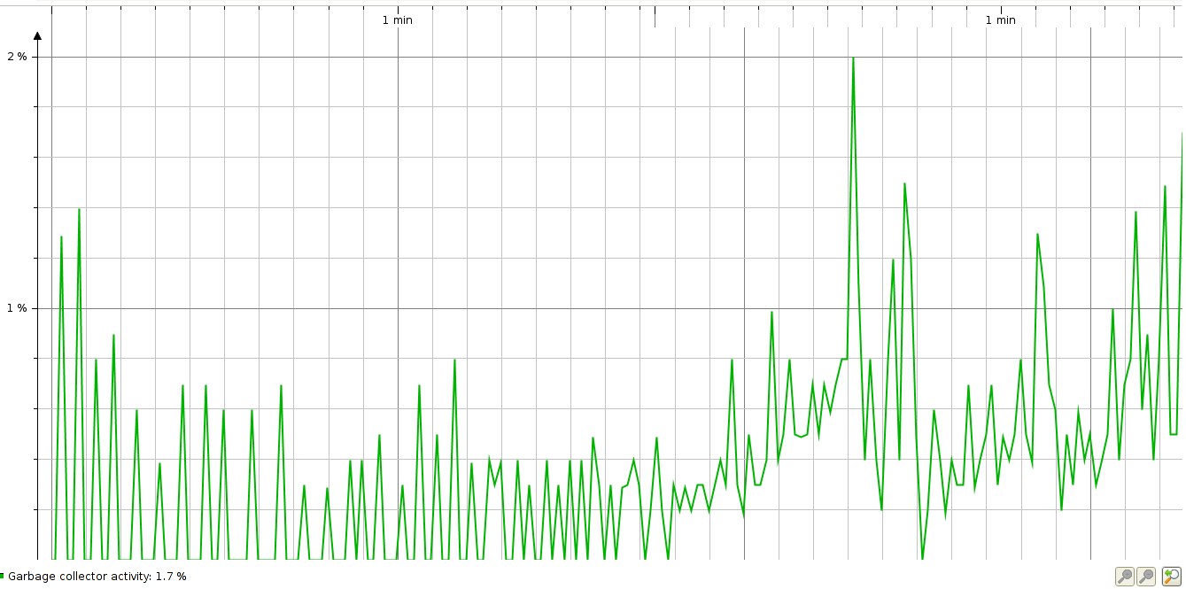garbage collection How to interpret GC Activity graph in JProfiler