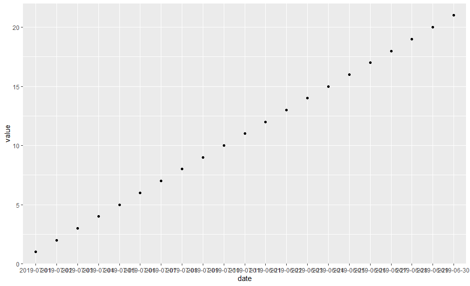 r using factors to order ggplot x axis dates Stack Overflow