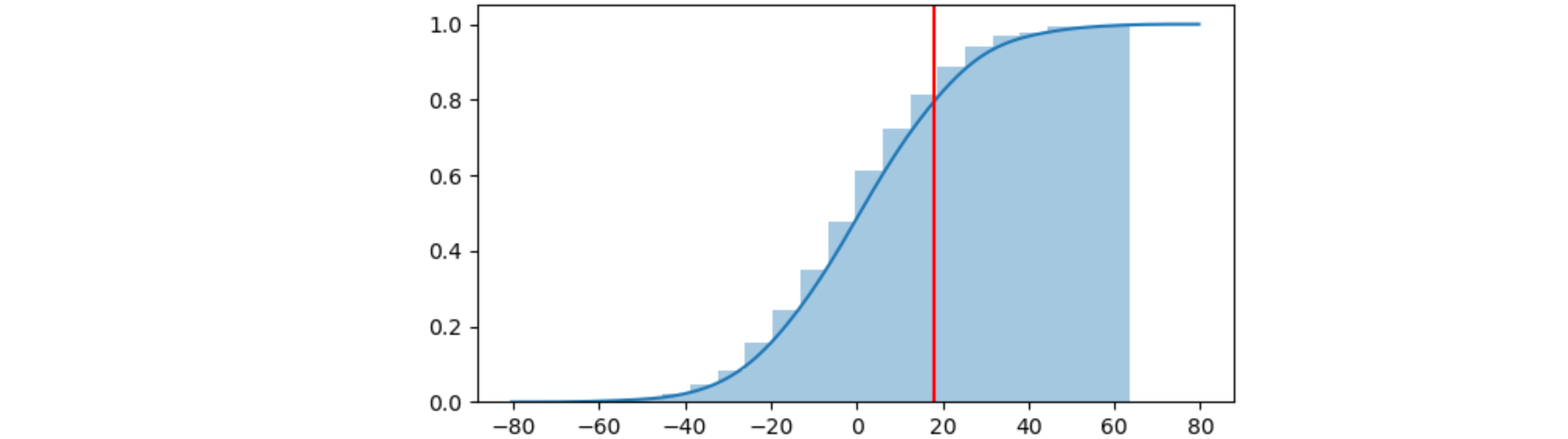 Vertical Line Matplotlib