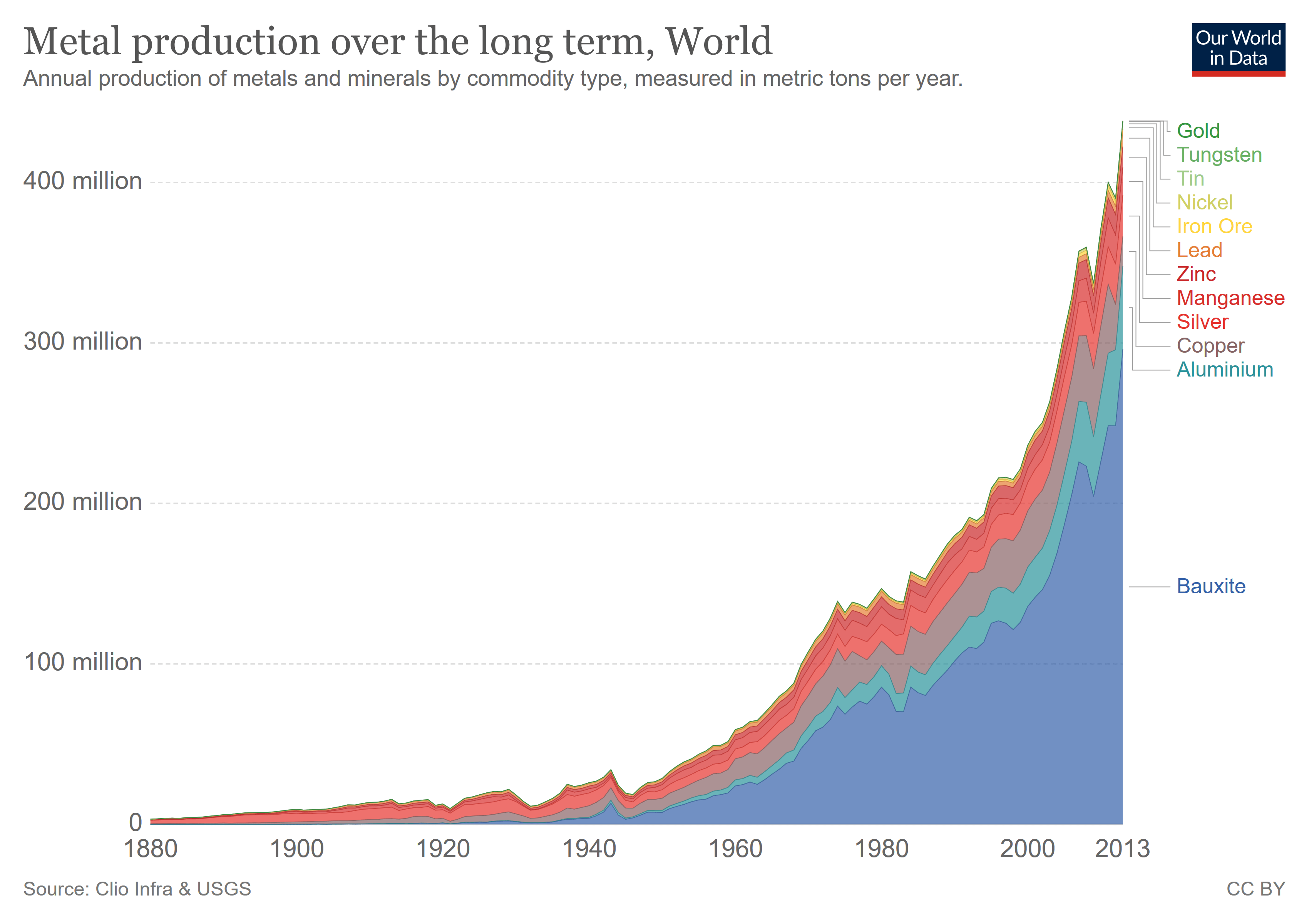 consumption Is the metal use per person rising? Sustainable Living