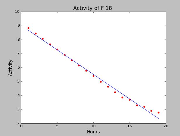 python Preserve linear yaxis scaling when plotting log data in
