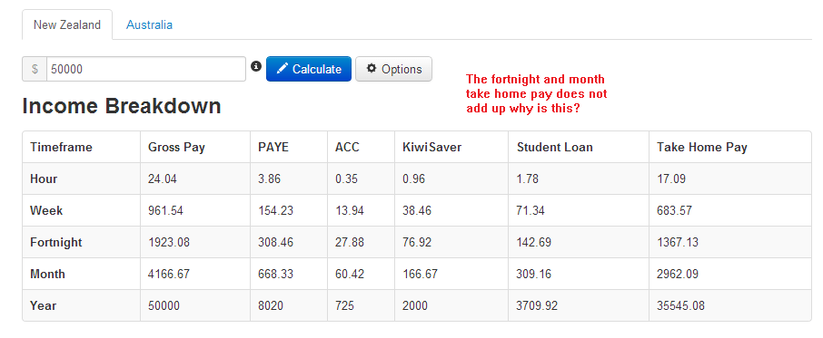 tax Difference between Fortnightly and Monthly pay Personal