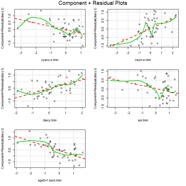 multiple regression Rules of thumb for partial residual