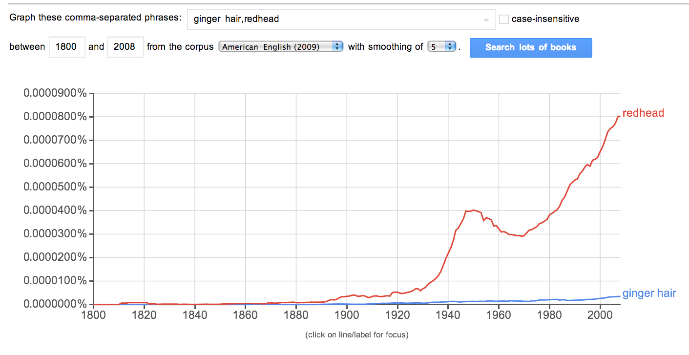 The etymology of "redhead" vs. "ginger haired" English Language