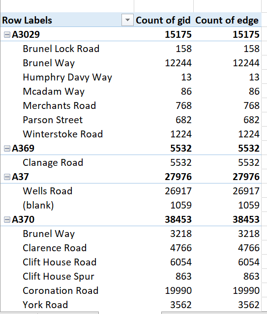 postgis How to count number of attributes and then link back to road