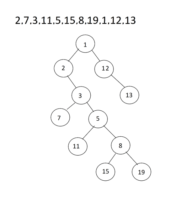 graph - Contructing a special tree, from numerical sequence - Stack