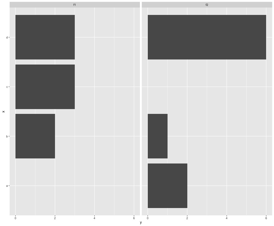 ggplot2 R ggplot reorder xaxis with facet_wrap and coord_flip