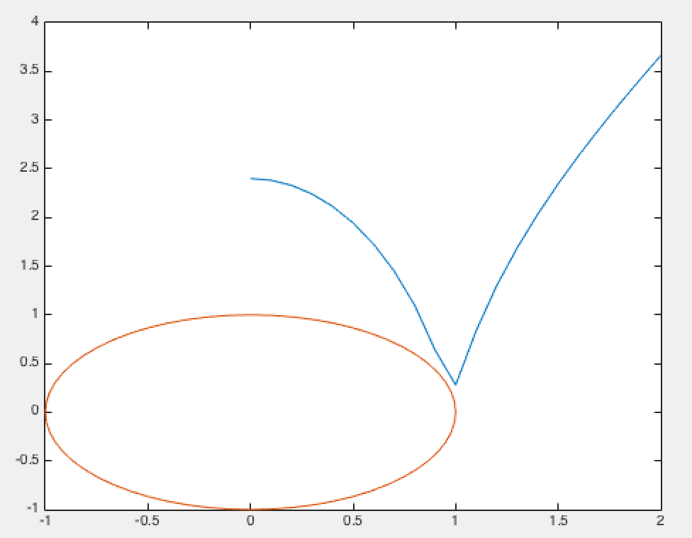 math matlab 2 second degree ODE plot with runge kutta numerical