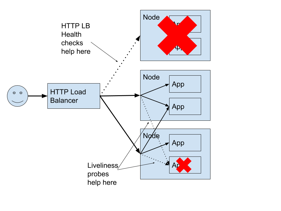 Google Cloud Platform Health Check and Liveness Probe in GCE Valuable Tech Notes
