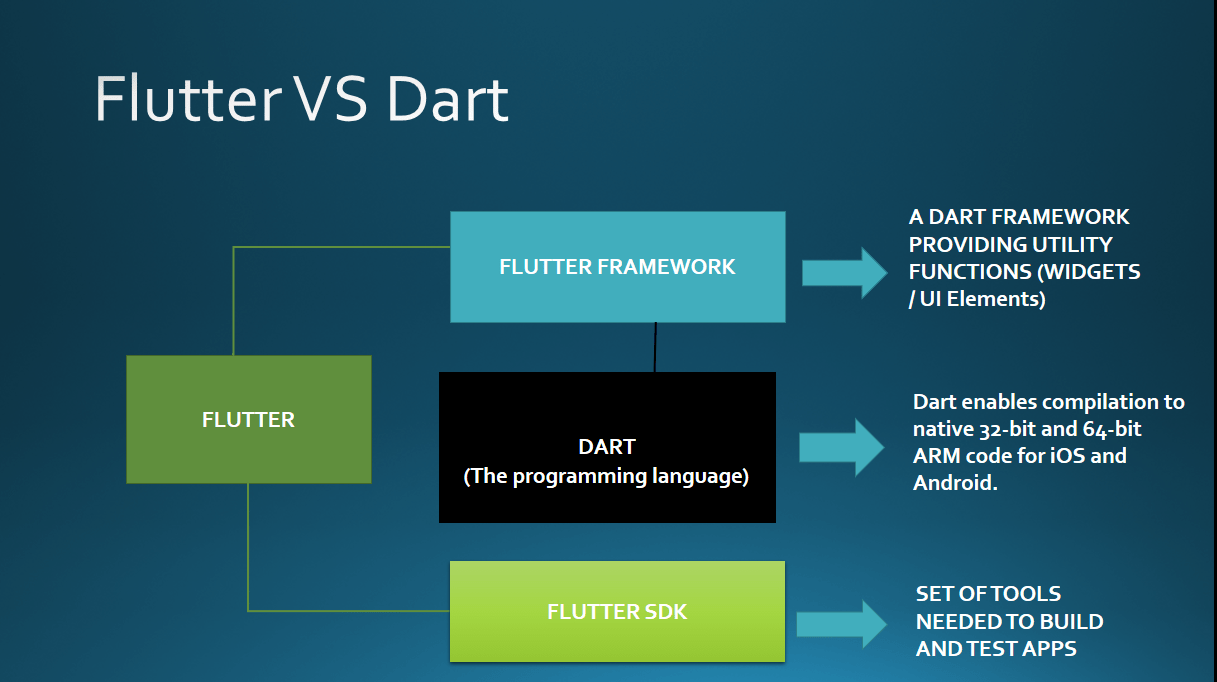 Flutter How Does It Work Behind The Scenes Stack Overflow