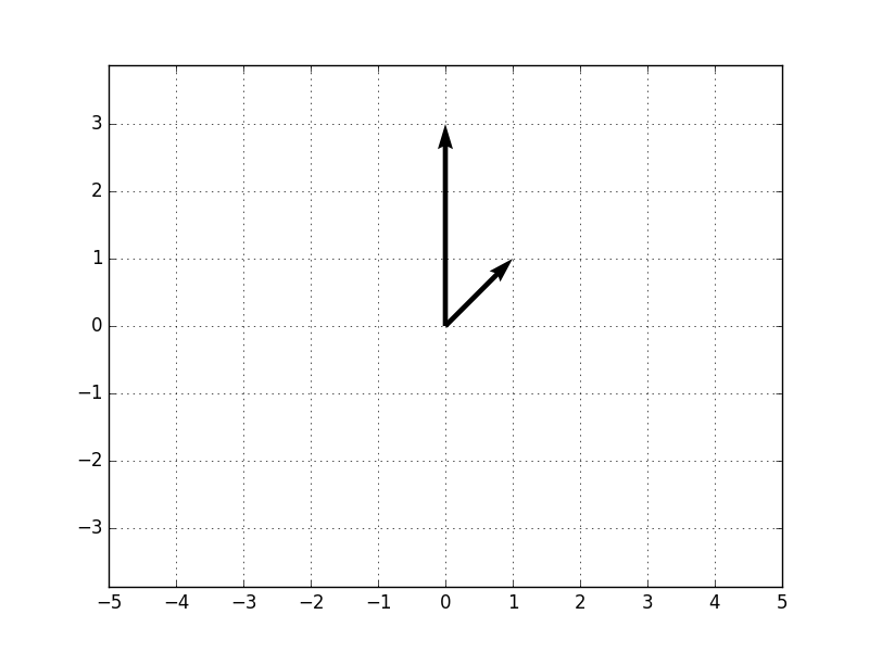 python Understanding Matplotlib's quiver plotting Stack Overflow