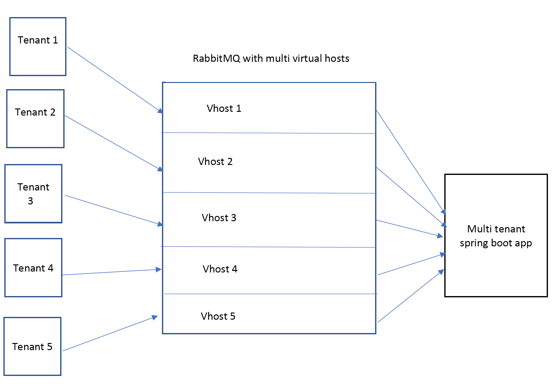 java Dynamic support for multi RabbitMq virtual hosts in