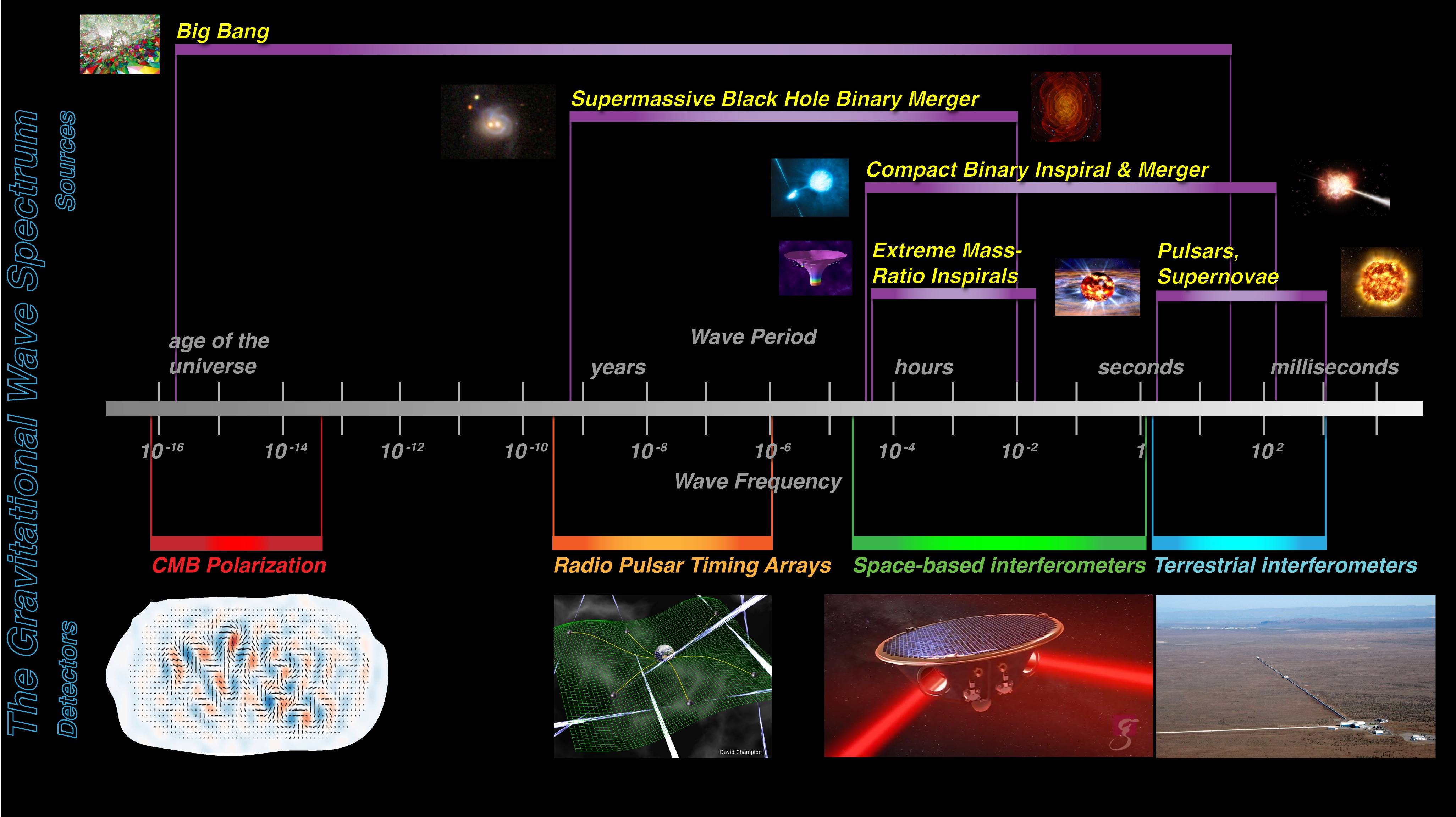black hole Why is frequency different for gravitational waves coming