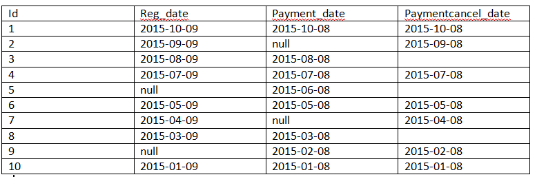 Issue in getting multiple dates in descending order with 2 table and 3