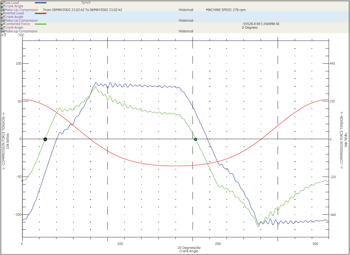 force measurement How can rod load reversal points determine leakage