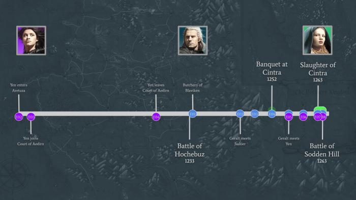 How do the characters' timelines interact in The Witcher TV series ...