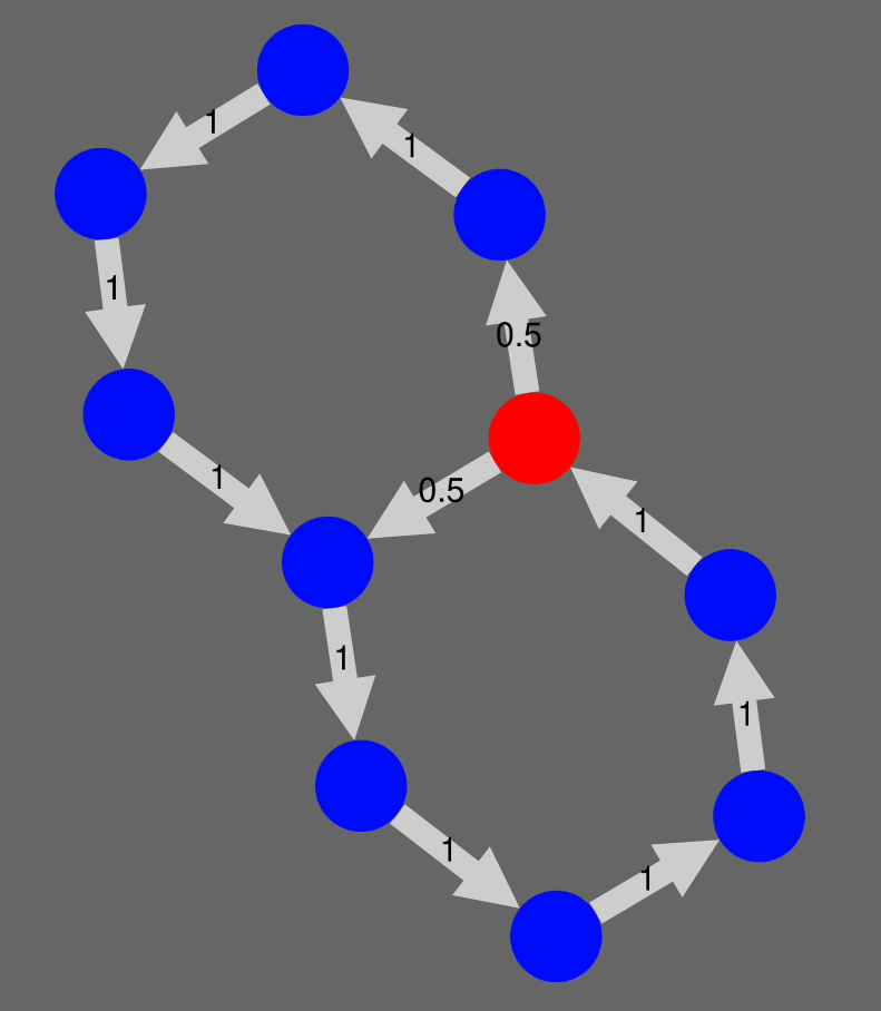 stochastic processes Intuitive explanation for periodicity in Markov