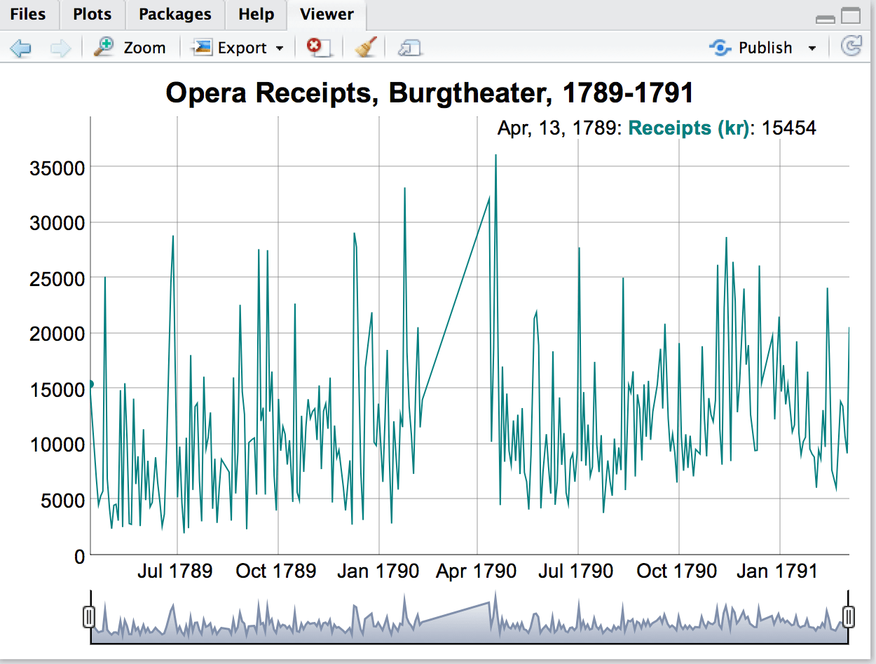 Date in dygraph (using R and xts) shows one day earlier than data