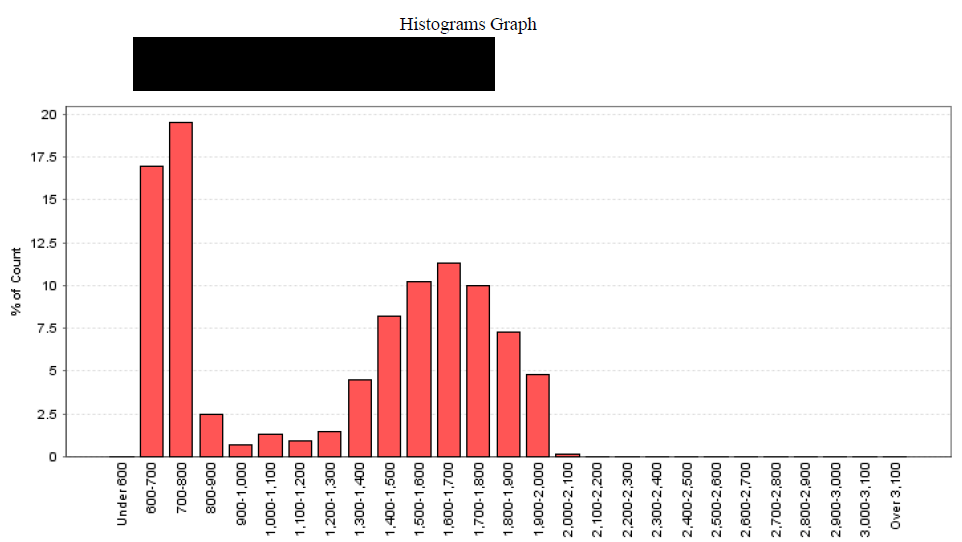 python Graph matplotlib to show total count in the histogram bins