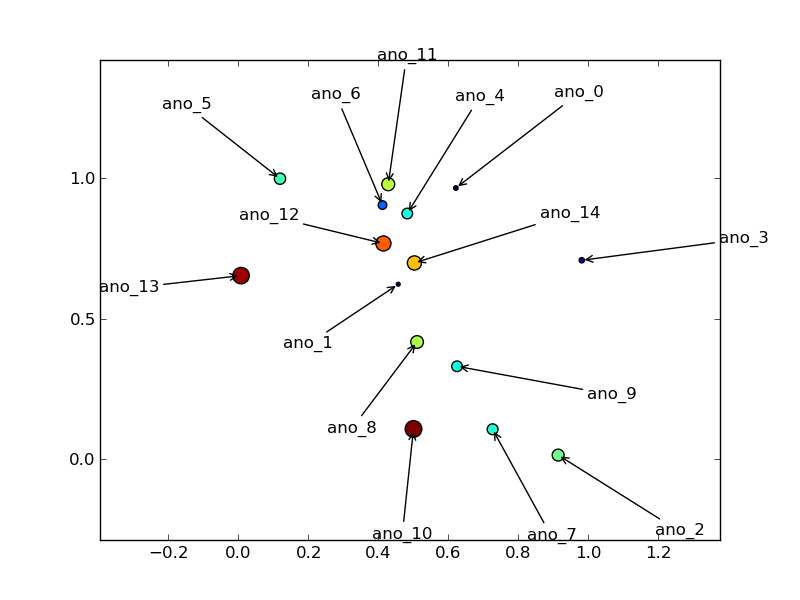 How to improve the label placement for matplotlib scatter chart (code,algorithm,tips)? Stack
