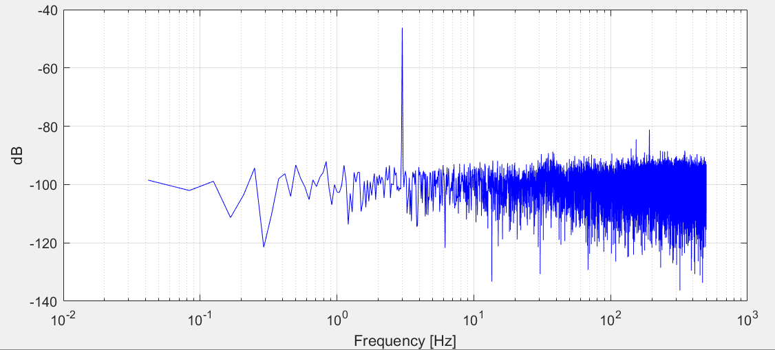 Getting different FFT results in LTspice comparing to MATLAB and Python