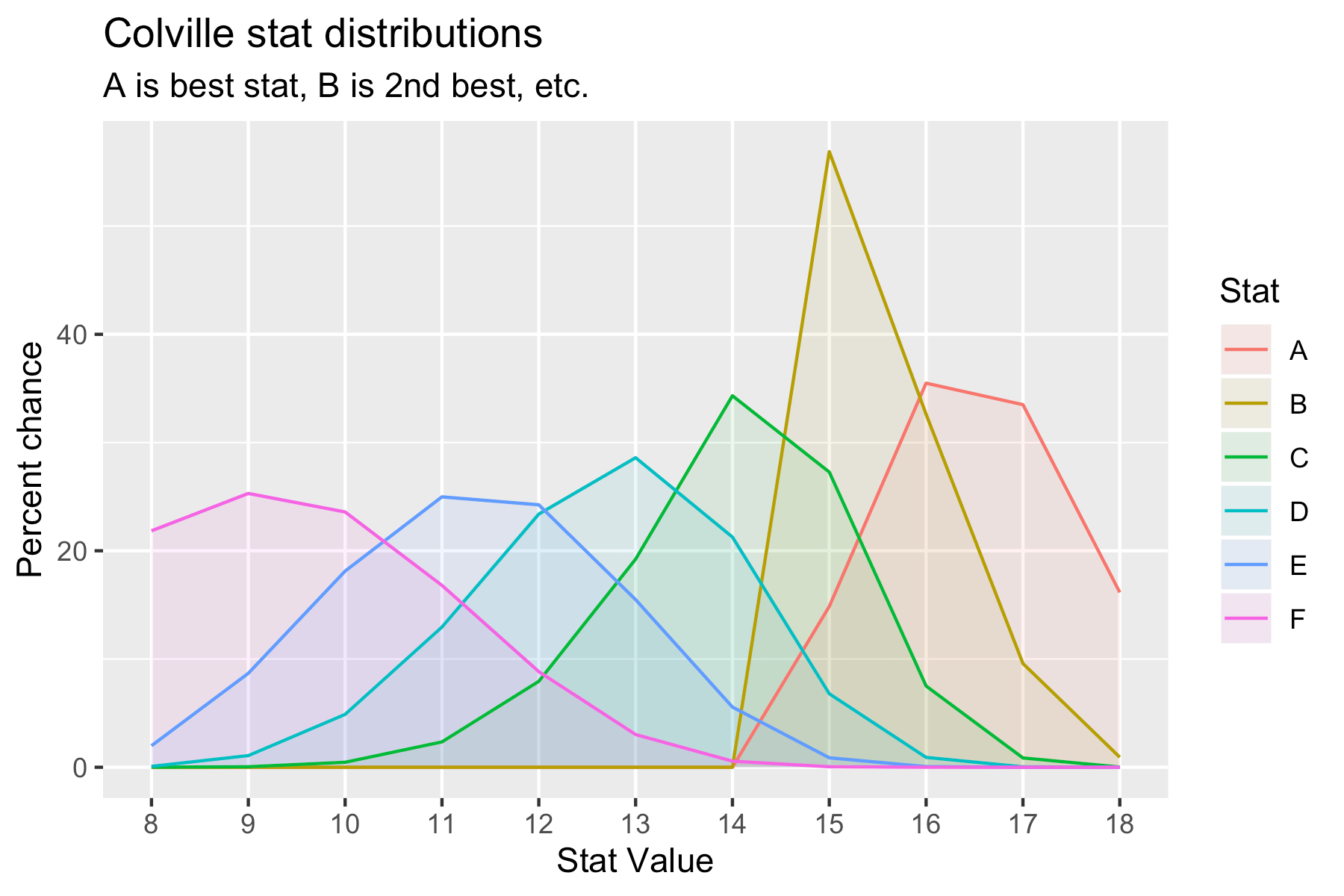 dnd 5e How does one calculate the distribution of the Matt Colville