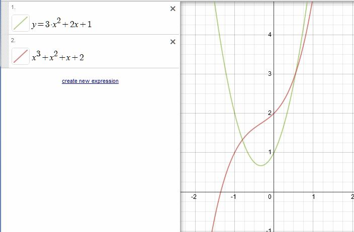 polynomials Graphing Cubic Functions Mathematics Stack Exchange