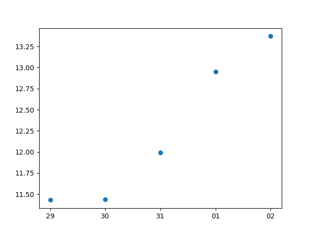 python Using numpy index for dates in matplotlib Stack Overflow