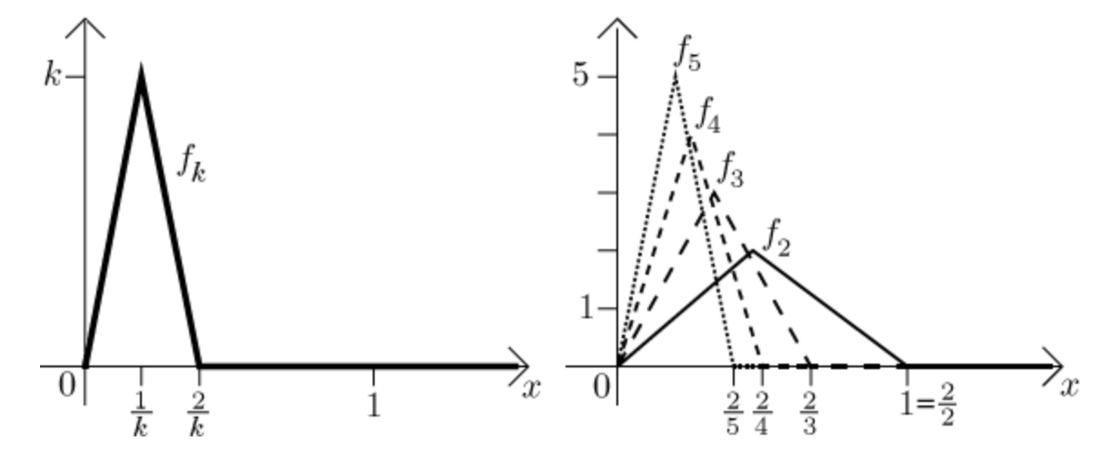 real analysis Elaborating an example that shows that pointwise