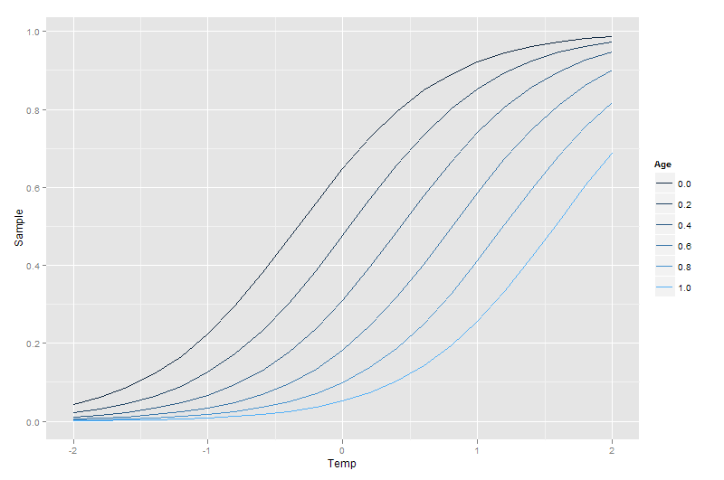 Plot the results of a multivariate logistic regression model in R