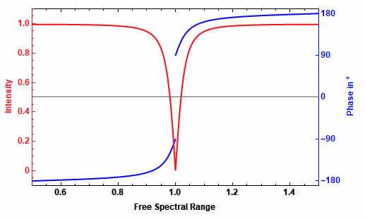 plotting Two functions in one plot with different yaxis scales