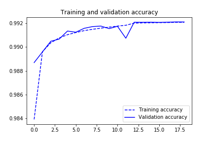 Contrat administratif plan Dice coefficient image segmentation python