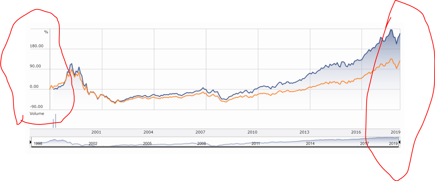investing Why are these 2 Morningstar charts apparently different